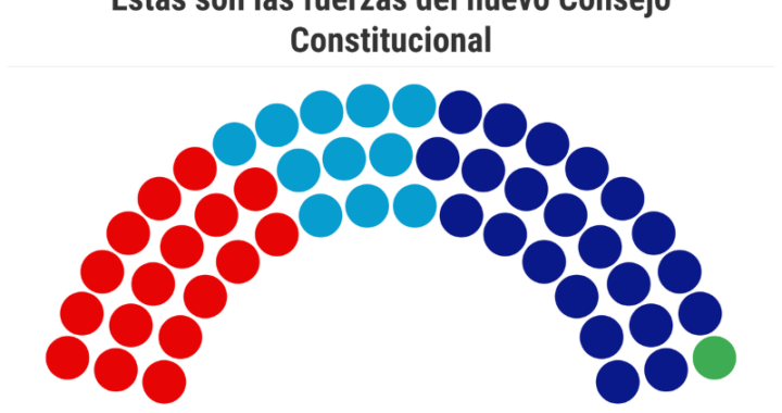 Consejo Constitucional de Chile Restaura Norma Sobre Cambio Climático